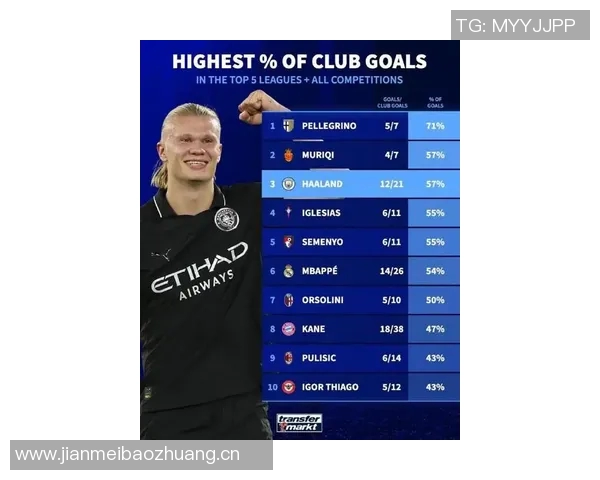 哈兰德本赛季英超仅在安菲尔德未进球同时五大联赛非点球进球数最多 哈兰德本赛季英超仅在安菲尔德未进球同时五大联赛非点球进球数最多