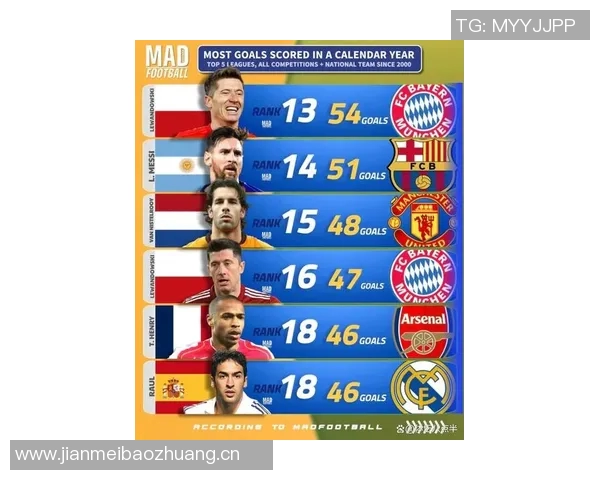 新世纪国家队出场次数统计C罗领衔梅西紧随其后 新世纪国家队出场次数统计C罗领衔梅西紧随其后