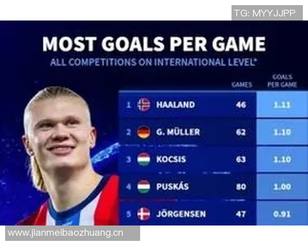 国家队场均进球统计哈兰德领衔盖德穆勒柯奇士紧随其后 国家队场均进球统计哈兰德领衔盖德穆勒柯奇士紧随其后